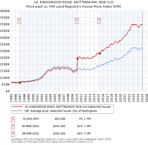 14, KINGSWOOD ROAD, NOTTINGHAM, NG8 1LD: Price paid vs HM Land Registry's House Price Index