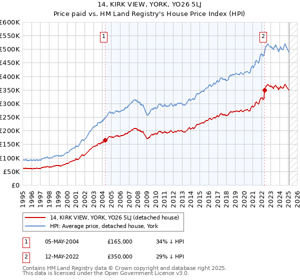 14, KIRK VIEW, YORK, YO26 5LJ: Price paid vs HM Land Registry's House Price Index