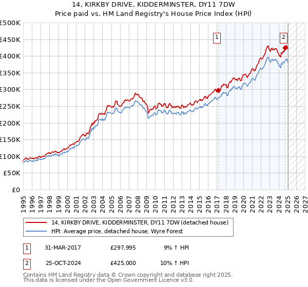 14, KIRKBY DRIVE, KIDDERMINSTER, DY11 7DW: Price paid vs HM Land Registry's House Price Index