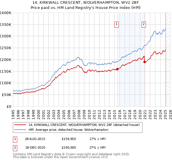14, KIRKWALL CRESCENT, WOLVERHAMPTON, WV2 2BF: Price paid vs HM Land Registry's House Price Index