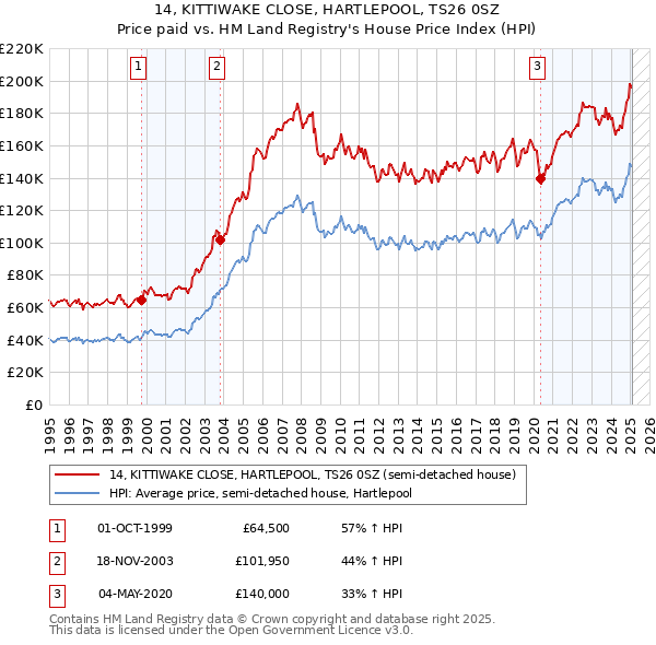14, KITTIWAKE CLOSE, HARTLEPOOL, TS26 0SZ: Price paid vs HM Land Registry's House Price Index