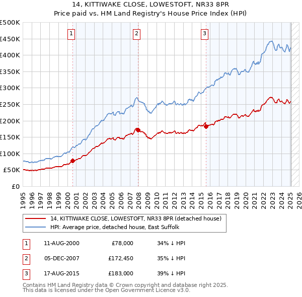 14, KITTIWAKE CLOSE, LOWESTOFT, NR33 8PR: Price paid vs HM Land Registry's House Price Index