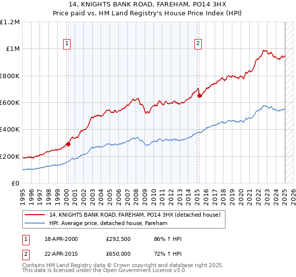 14, KNIGHTS BANK ROAD, FAREHAM, PO14 3HX: Price paid vs HM Land Registry's House Price Index