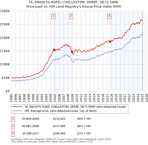 14, KNIGHTS ROAD, CHELLASTON, DERBY, DE73 5WW: Price paid vs HM Land Registry's House Price Index