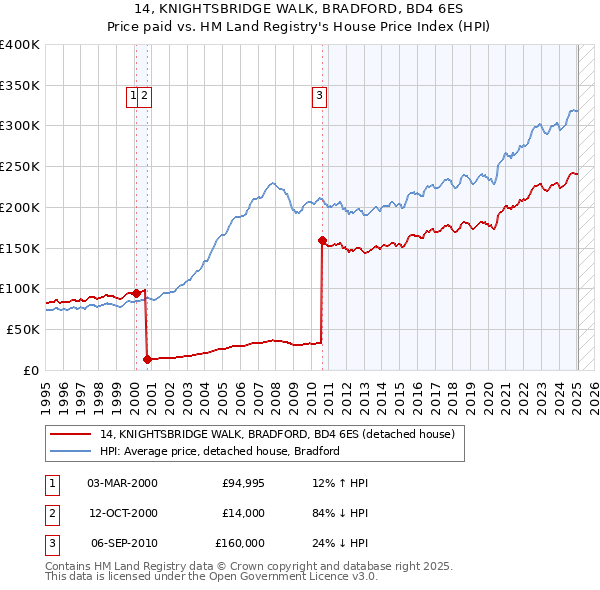 14, KNIGHTSBRIDGE WALK, BRADFORD, BD4 6ES: Price paid vs HM Land Registry's House Price Index