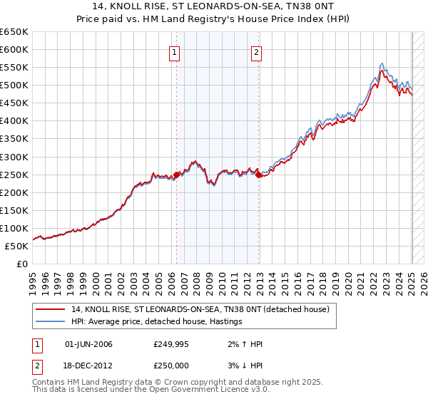 14, KNOLL RISE, ST LEONARDS-ON-SEA, TN38 0NT: Price paid vs HM Land Registry's House Price Index
