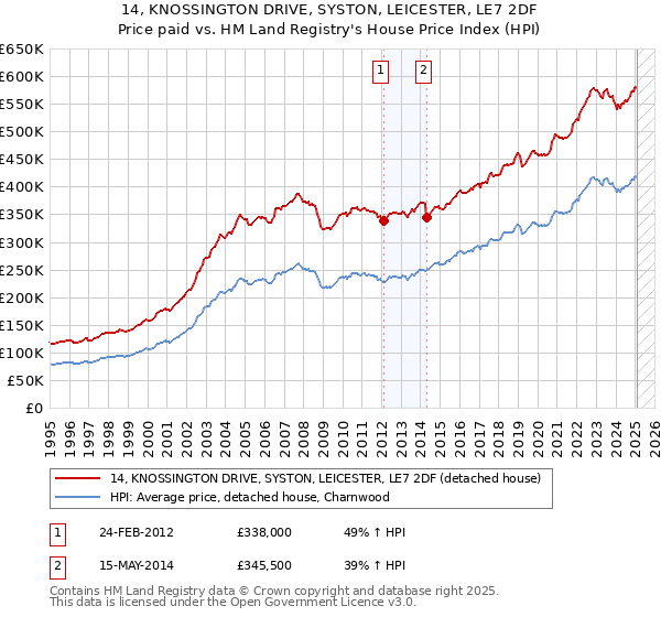 14, KNOSSINGTON DRIVE, SYSTON, LEICESTER, LE7 2DF: Price paid vs HM Land Registry's House Price Index