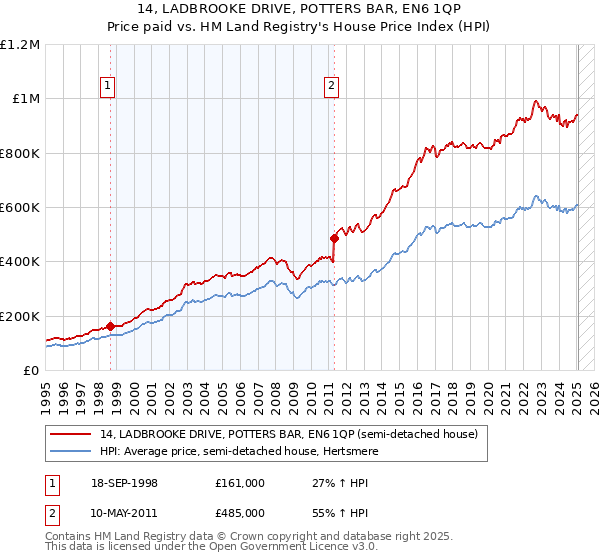 14, LADBROOKE DRIVE, POTTERS BAR, EN6 1QP: Price paid vs HM Land Registry's House Price Index