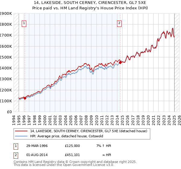 14, LAKESIDE, SOUTH CERNEY, CIRENCESTER, GL7 5XE: Price paid vs HM Land Registry's House Price Index