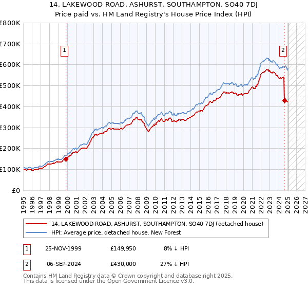 14, LAKEWOOD ROAD, ASHURST, SOUTHAMPTON, SO40 7DJ: Price paid vs HM Land Registry's House Price Index