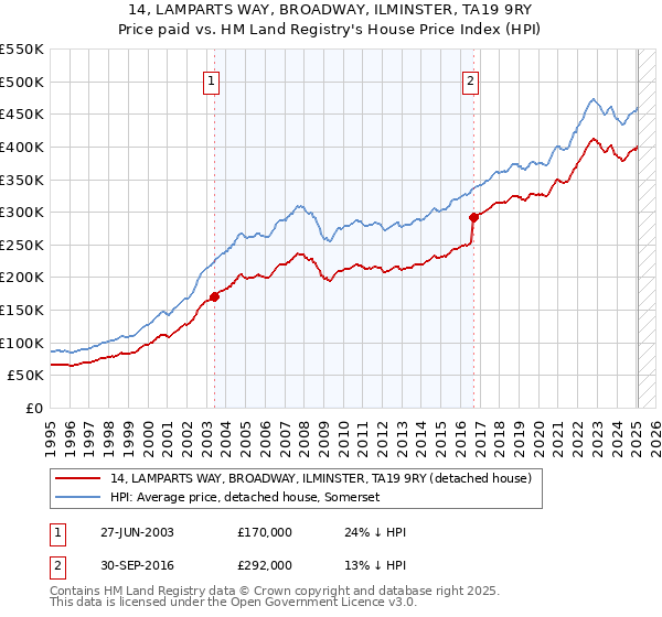 14, LAMPARTS WAY, BROADWAY, ILMINSTER, TA19 9RY: Price paid vs HM Land Registry's House Price Index