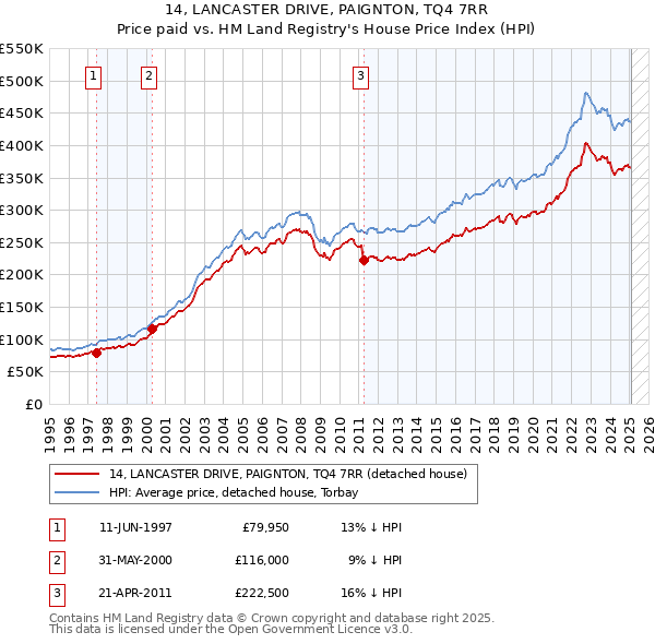 14, LANCASTER DRIVE, PAIGNTON, TQ4 7RR: Price paid vs HM Land Registry's House Price Index