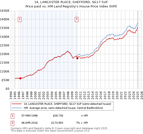 14, LANCASTER PLACE, SHEFFORD, SG17 5UF: Price paid vs HM Land Registry's House Price Index