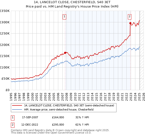 14, LANCELOT CLOSE, CHESTERFIELD, S40 3ET: Price paid vs HM Land Registry's House Price Index