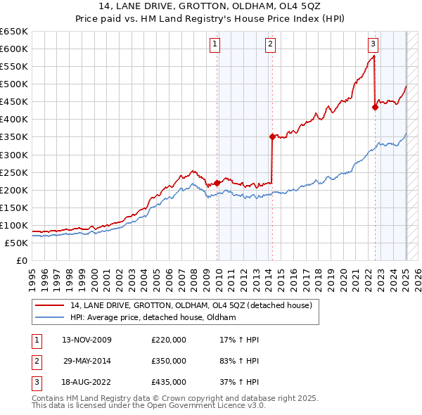 14, LANE DRIVE, GROTTON, OLDHAM, OL4 5QZ: Price paid vs HM Land Registry's House Price Index