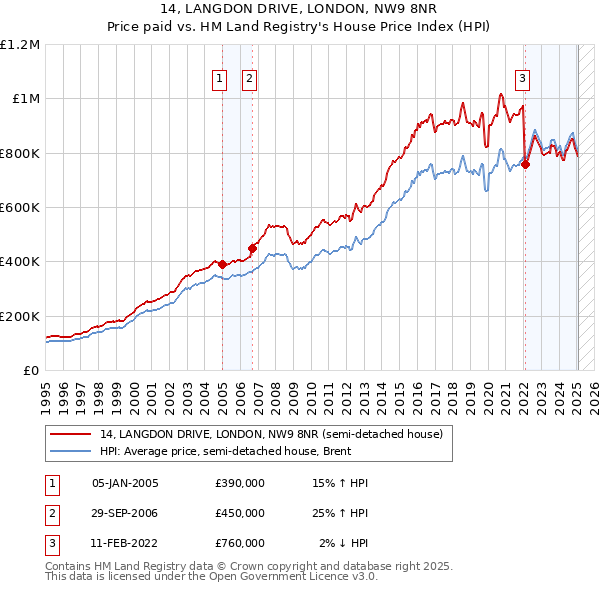 14, LANGDON DRIVE, LONDON, NW9 8NR: Price paid vs HM Land Registry's House Price Index