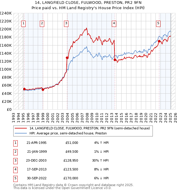 14, LANGFIELD CLOSE, FULWOOD, PRESTON, PR2 9FN: Price paid vs HM Land Registry's House Price Index