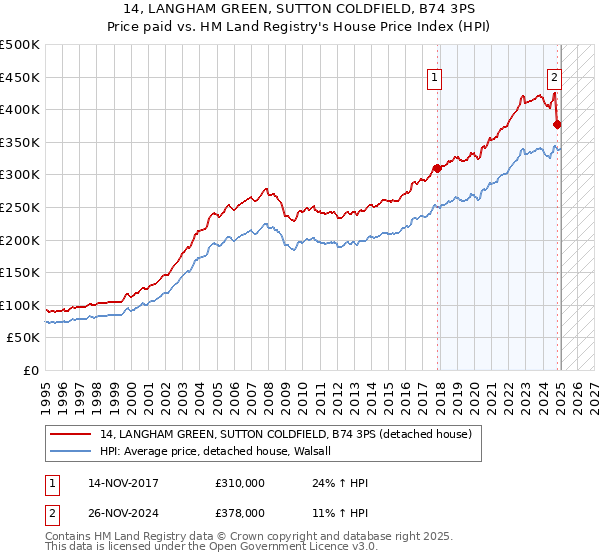 14, LANGHAM GREEN, SUTTON COLDFIELD, B74 3PS: Price paid vs HM Land Registry's House Price Index