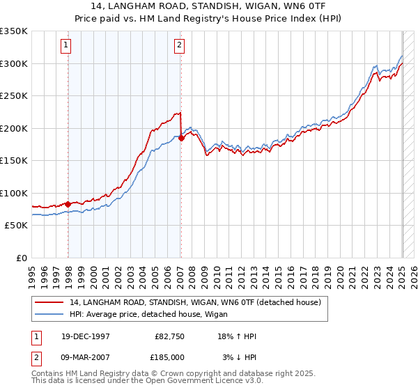 14, LANGHAM ROAD, STANDISH, WIGAN, WN6 0TF: Price paid vs HM Land Registry's House Price Index