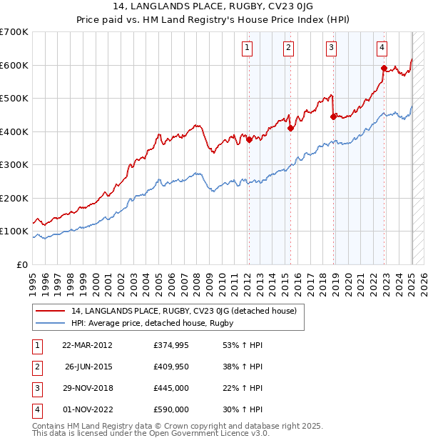14, LANGLANDS PLACE, RUGBY, CV23 0JG: Price paid vs HM Land Registry's House Price Index