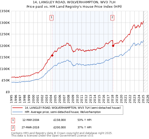 14, LANGLEY ROAD, WOLVERHAMPTON, WV3 7LH: Price paid vs HM Land Registry's House Price Index