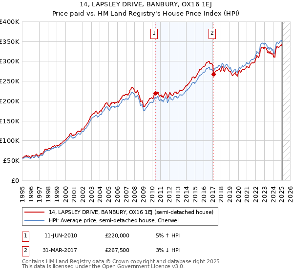 14, LAPSLEY DRIVE, BANBURY, OX16 1EJ: Price paid vs HM Land Registry's House Price Index
