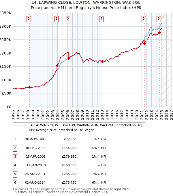14, LAPWING CLOSE, LOWTON, WARRINGTON, WA3 2GU: Price paid vs HM Land Registry's House Price Index