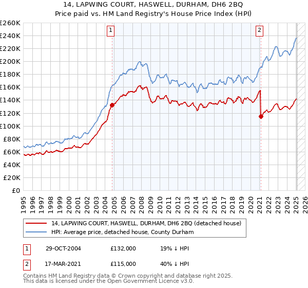 14, LAPWING COURT, HASWELL, DURHAM, DH6 2BQ: Price paid vs HM Land Registry's House Price Index