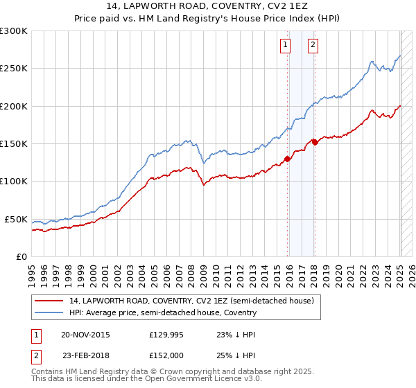 14, LAPWORTH ROAD, COVENTRY, CV2 1EZ: Price paid vs HM Land Registry's House Price Index