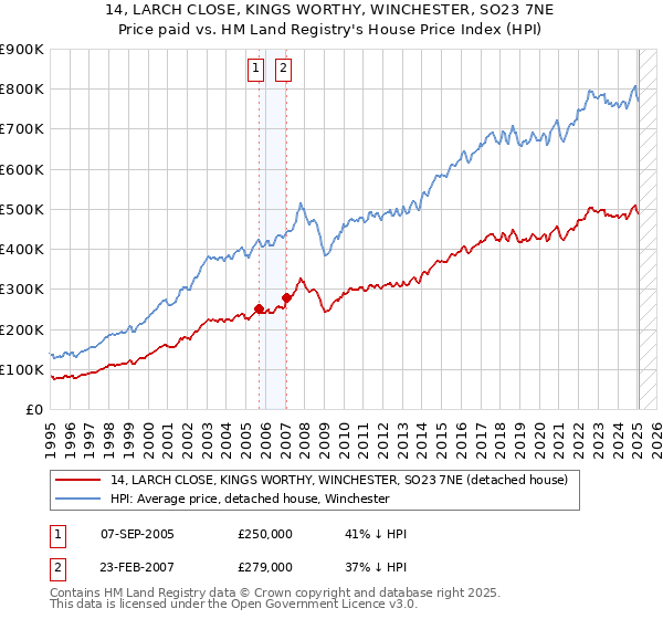 14, LARCH CLOSE, KINGS WORTHY, WINCHESTER, SO23 7NE: Price paid vs HM Land Registry's House Price Index