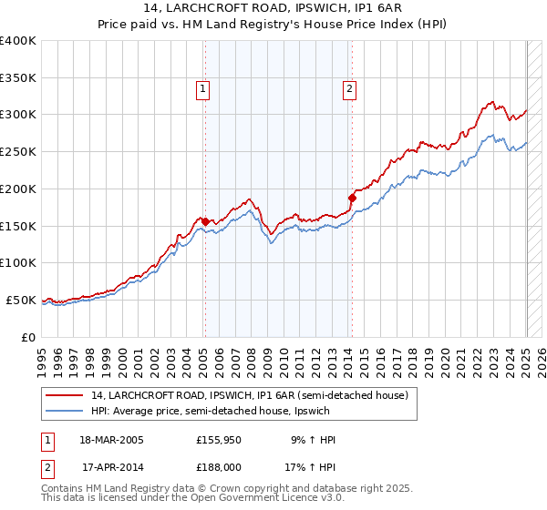 14, LARCHCROFT ROAD, IPSWICH, IP1 6AR: Price paid vs HM Land Registry's House Price Index