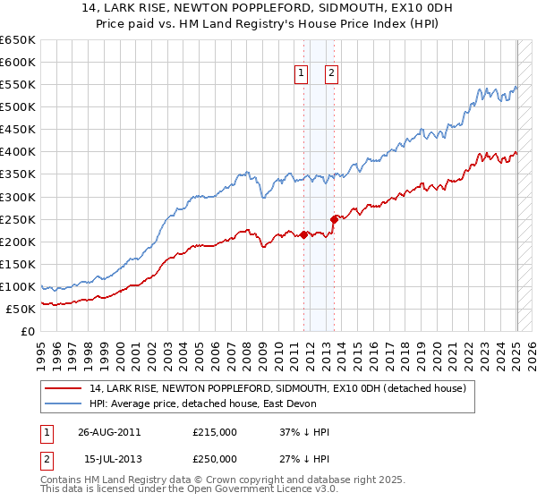 14, LARK RISE, NEWTON POPPLEFORD, SIDMOUTH, EX10 0DH: Price paid vs HM Land Registry's House Price Index