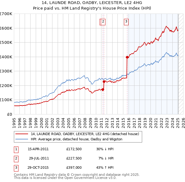 14, LAUNDE ROAD, OADBY, LEICESTER, LE2 4HG: Price paid vs HM Land Registry's House Price Index