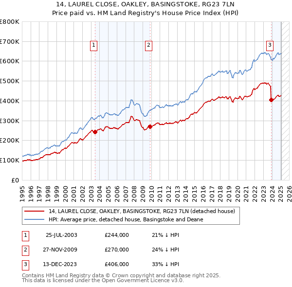 14, LAUREL CLOSE, OAKLEY, BASINGSTOKE, RG23 7LN: Price paid vs HM Land Registry's House Price Index