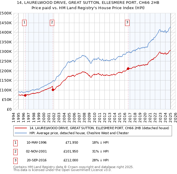 14, LAURELWOOD DRIVE, GREAT SUTTON, ELLESMERE PORT, CH66 2HB: Price paid vs HM Land Registry's House Price Index