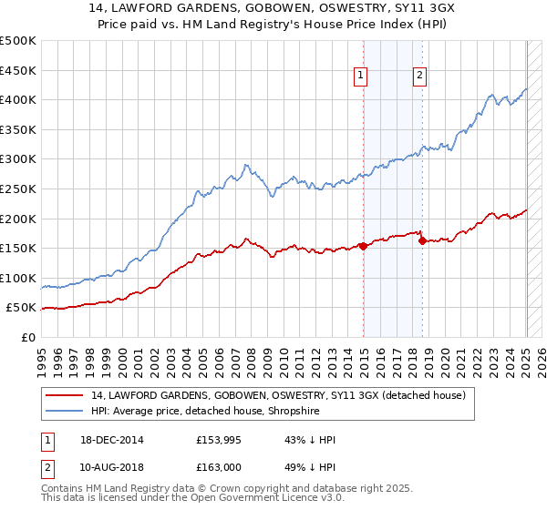 14, LAWFORD GARDENS, GOBOWEN, OSWESTRY, SY11 3GX: Price paid vs HM Land Registry's House Price Index