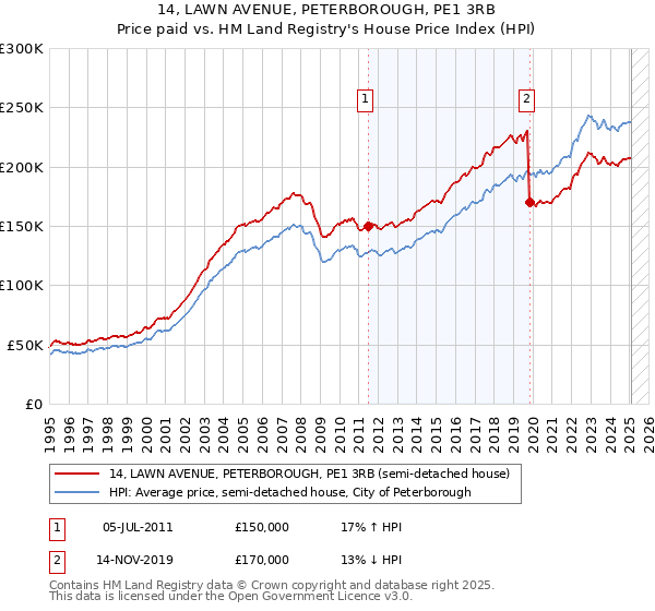 14, LAWN AVENUE, PETERBOROUGH, PE1 3RB: Price paid vs HM Land Registry's House Price Index