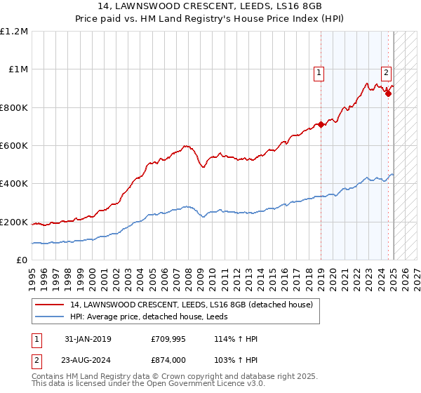 14, LAWNSWOOD CRESCENT, LEEDS, LS16 8GB: Price paid vs HM Land Registry's House Price Index