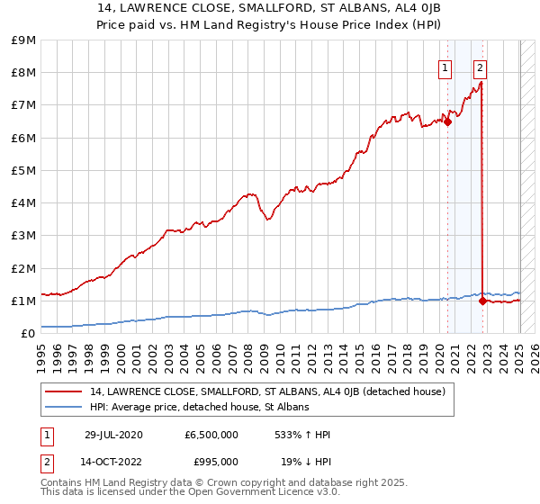 14, LAWRENCE CLOSE, SMALLFORD, ST ALBANS, AL4 0JB: Price paid vs HM Land Registry's House Price Index