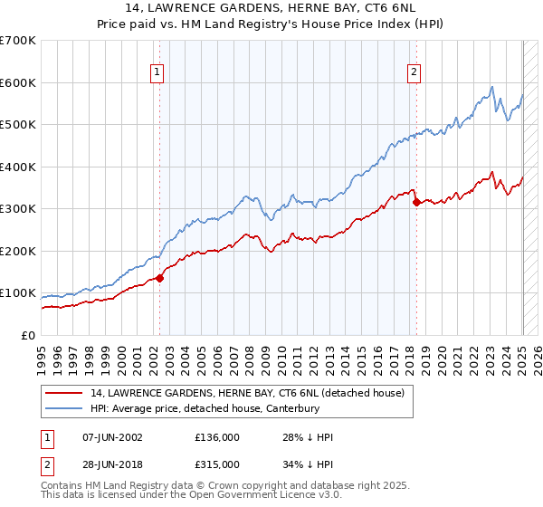 14, LAWRENCE GARDENS, HERNE BAY, CT6 6NL: Price paid vs HM Land Registry's House Price Index