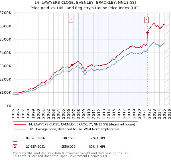14, LAWYERS CLOSE, EVENLEY, BRACKLEY, NN13 5SJ: Price paid vs HM Land Registry's House Price Index