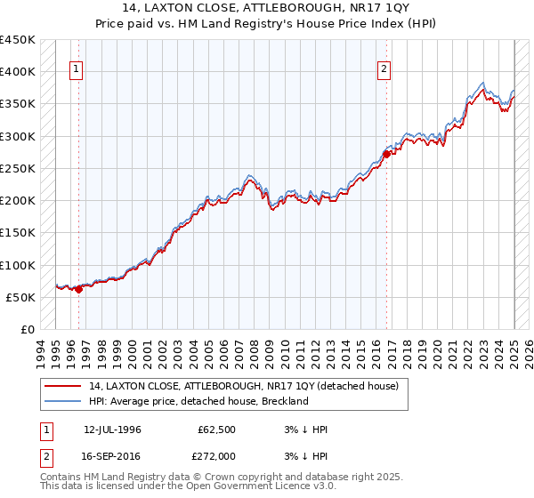 14, LAXTON CLOSE, ATTLEBOROUGH, NR17 1QY: Price paid vs HM Land Registry's House Price Index
