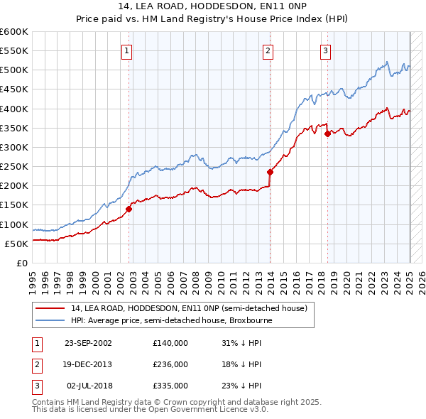 14, LEA ROAD, HODDESDON, EN11 0NP: Price paid vs HM Land Registry's House Price Index