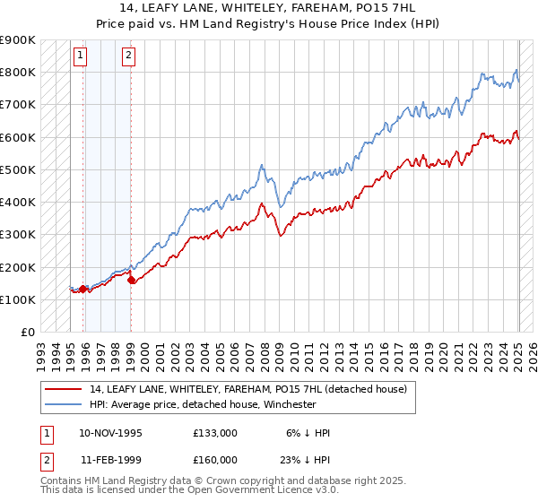 14, LEAFY LANE, WHITELEY, FAREHAM, PO15 7HL: Price paid vs HM Land Registry's House Price Index