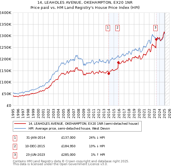 14, LEAHOLES AVENUE, OKEHAMPTON, EX20 1NR: Price paid vs HM Land Registry's House Price Index