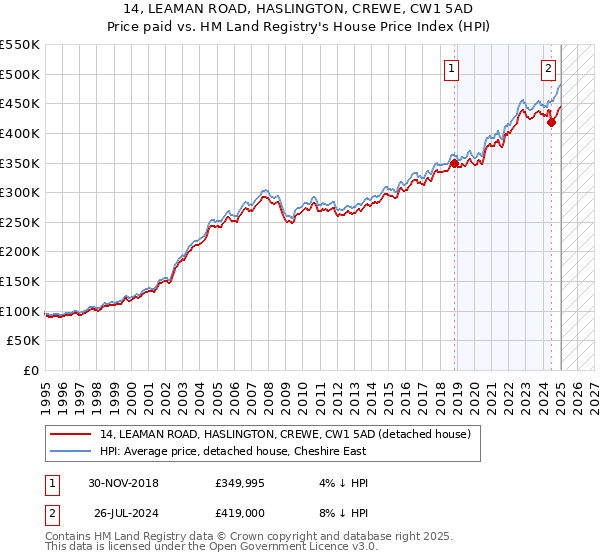 14, LEAMAN ROAD, HASLINGTON, CREWE, CW1 5AD: Price paid vs HM Land Registry's House Price Index