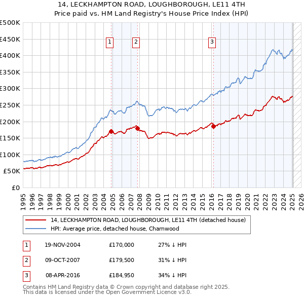 14, LECKHAMPTON ROAD, LOUGHBOROUGH, LE11 4TH: Price paid vs HM Land Registry's House Price Index