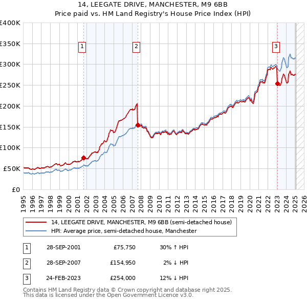 14, LEEGATE DRIVE, MANCHESTER, M9 6BB: Price paid vs HM Land Registry's House Price Index