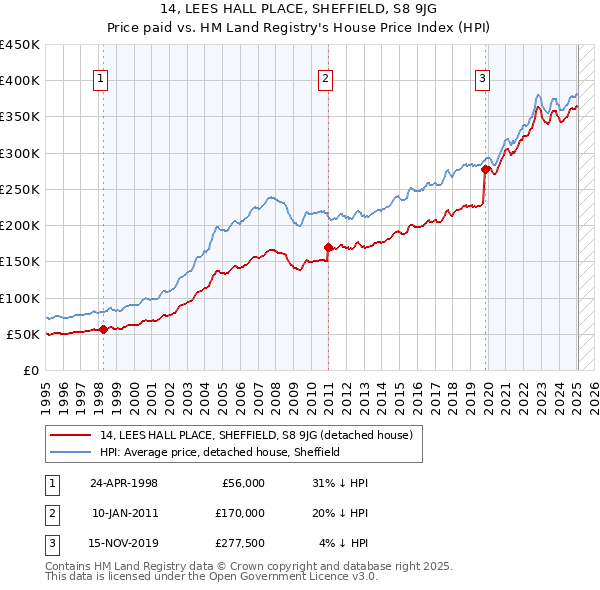 14, LEES HALL PLACE, SHEFFIELD, S8 9JG: Price paid vs HM Land Registry's House Price Index