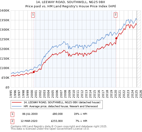 14, LEEWAY ROAD, SOUTHWELL, NG25 0BX: Price paid vs HM Land Registry's House Price Index